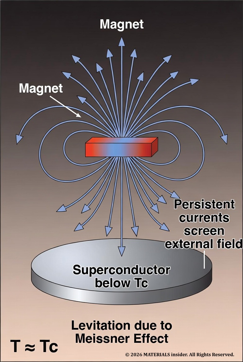 superconductors